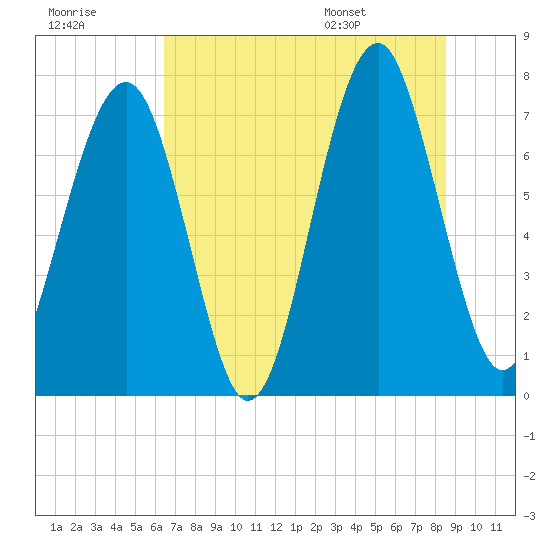 Sheldon tide chart for Friday, July 18, 2025