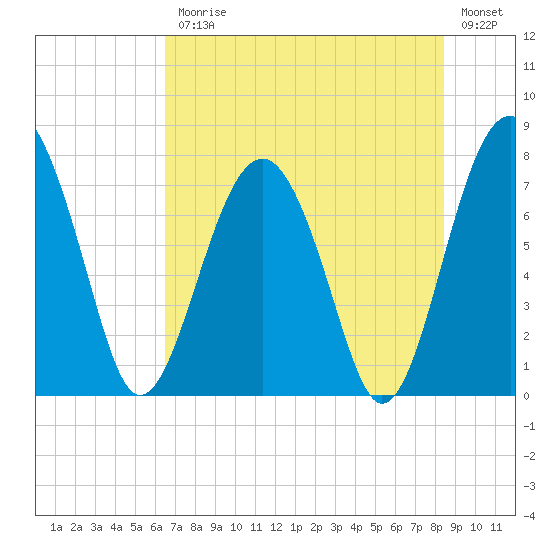 Sheldon tide chart for Friday, July 25, 2025