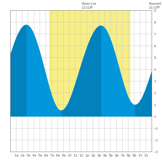 Sheldon tide chart for Wednesday, July 30, 2025