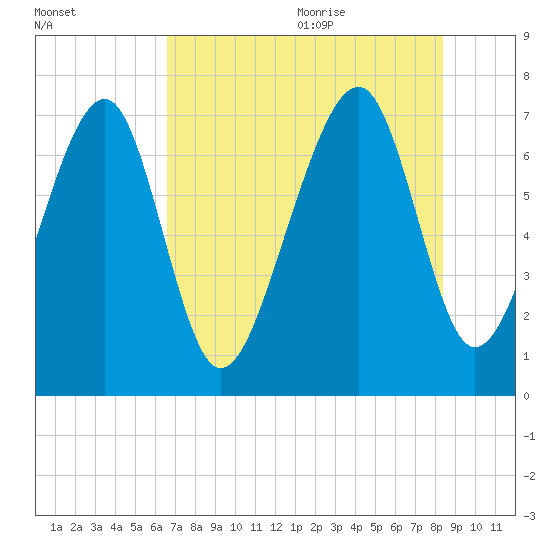Sheldon tide chart for Thursday, July 31, 2025