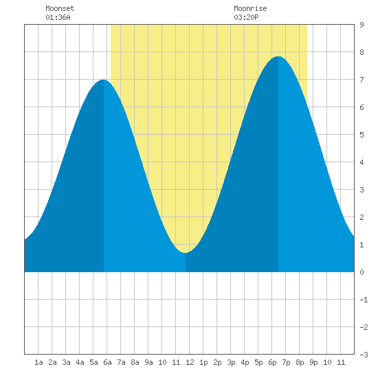 Sheldon tide chart for Friday, July 4, 2025