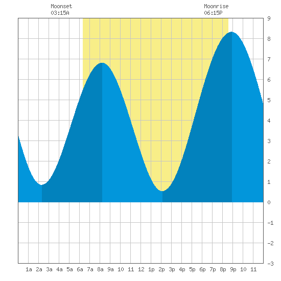 Sheldon tide chart for Monday, July 7, 2025