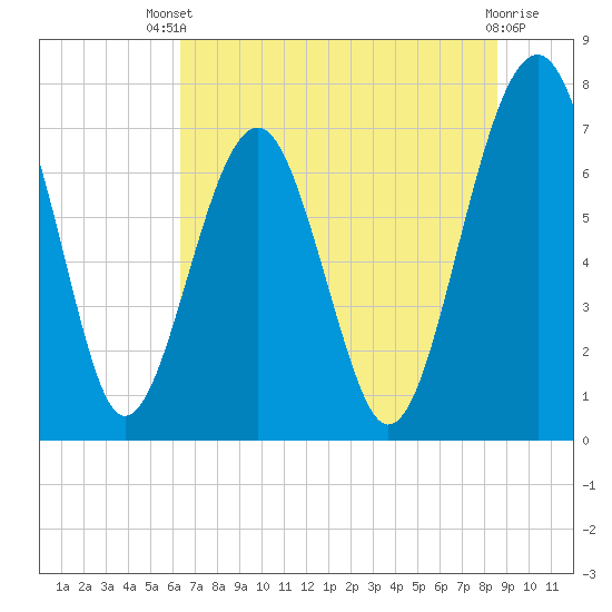 Sheldon tide chart for Wednesday, July 9, 2025