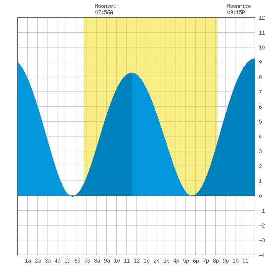 Sheldon tide chart for Sunday, August 10, 2025