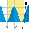 Sheldon tide chart for Sunday, August 10, 2025