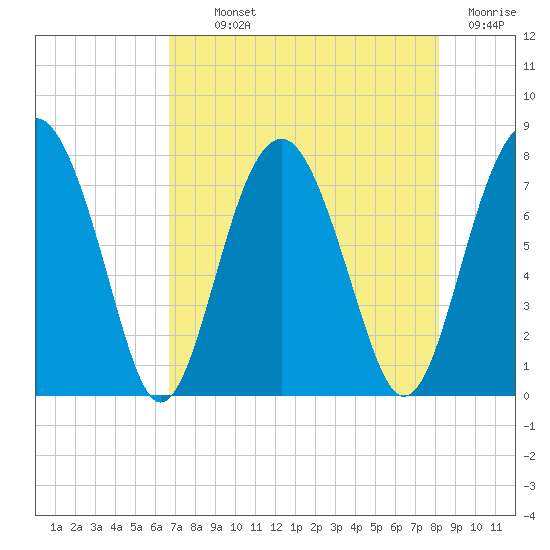 Sheldon tide chart for Monday, August 11, 2025