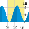 Sheldon tide chart for Wednesday, August 13, 2025