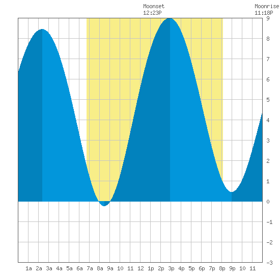 Sheldon tide chart for Thursday, August 14, 2025