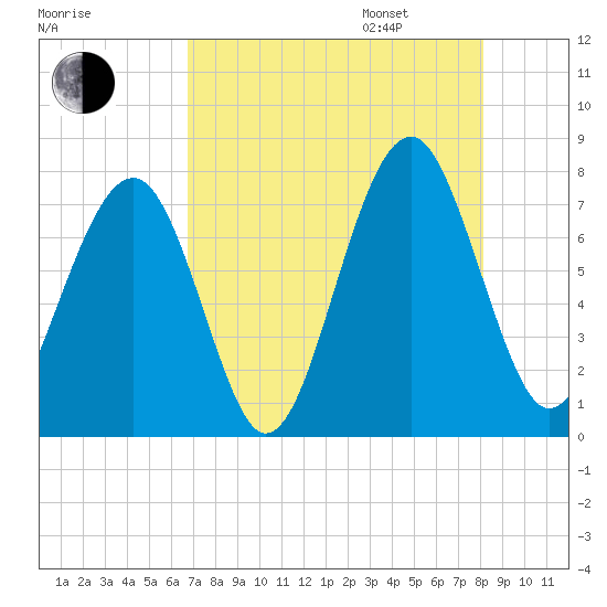 Sheldon tide chart for Saturday, August 16, 2025
