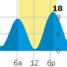 Sheldon tide chart for Monday, August 18, 2025