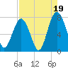 Sheldon tide chart for Tuesday, August 19, 2025