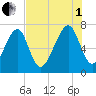 Sheldon tide chart for Friday, August 1, 2025