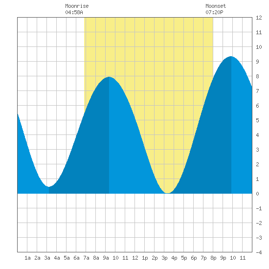 Sheldon tide chart for Thursday, August 21, 2025