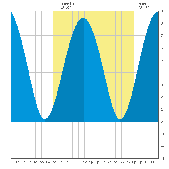 Sheldon tide chart for Sunday, August 24, 2025