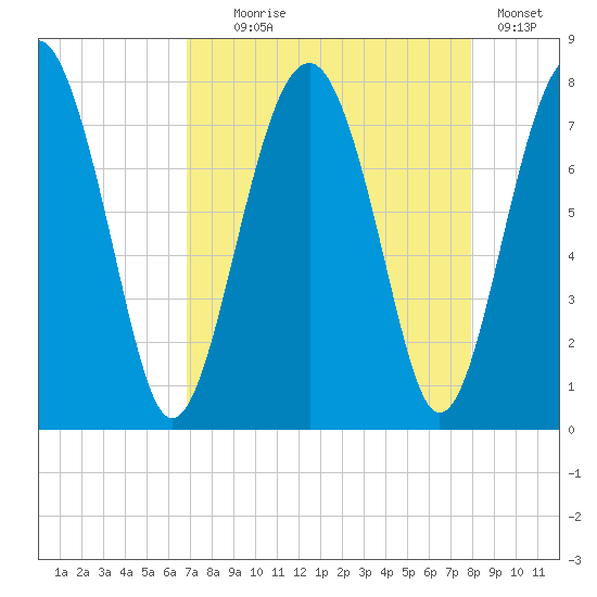 Sheldon tide chart for Monday, August 25, 2025