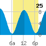 Sheldon tide chart for Monday, August 25, 2025