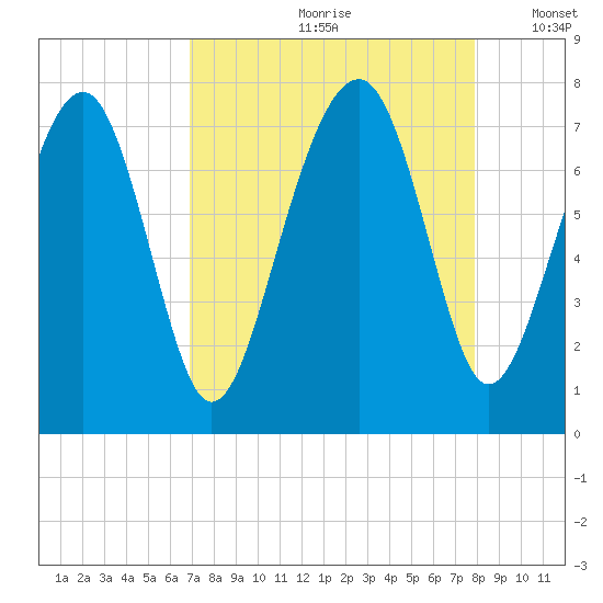 Sheldon tide chart for Thursday, August 28, 2025