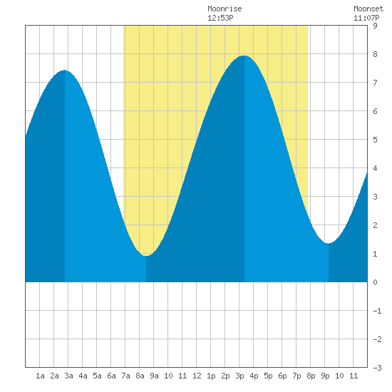 Sheldon tide chart for Friday, August 29, 2025