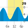 Sheldon tide chart for Friday, August 29, 2025