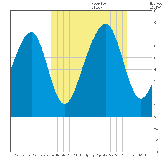 Sheldon tide chart for Saturday, August 30, 2025
