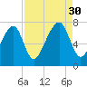 Sheldon tide chart for Saturday, August 30, 2025