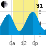 Sheldon tide chart for Sunday, August 31, 2025