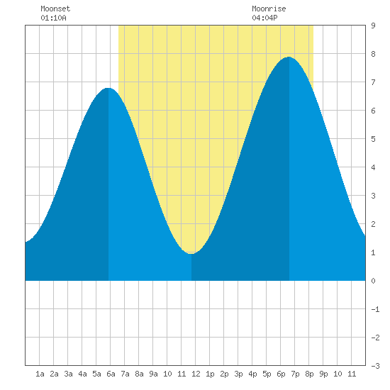 Sheldon tide chart for Sunday, August 3, 2025