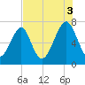 Sheldon tide chart for Sunday, August 3, 2025