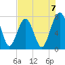 Sheldon tide chart for Thursday, August 7, 2025