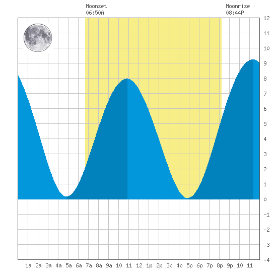 Sheldon tide chart for Saturday, August 9, 2025