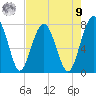 Sheldon tide chart for Saturday, August 9, 2025