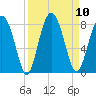 Sheldon tide chart for Wednesday, September 10, 2025