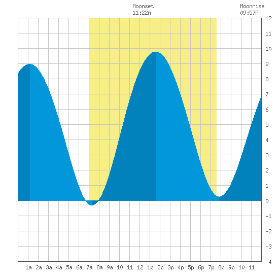 Sheldon tide chart for Thursday, September 11, 2025