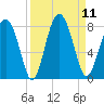 Sheldon tide chart for Thursday, September 11, 2025