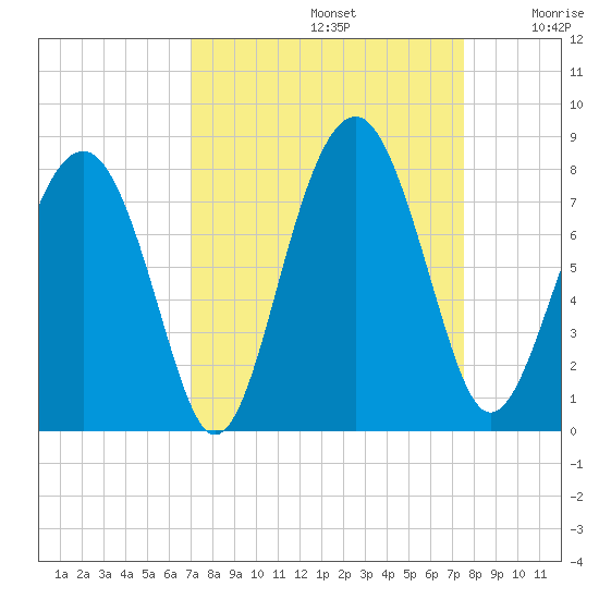 Sheldon tide chart for Friday, September 12, 2025