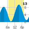 Sheldon tide chart for Saturday, September 13, 2025
