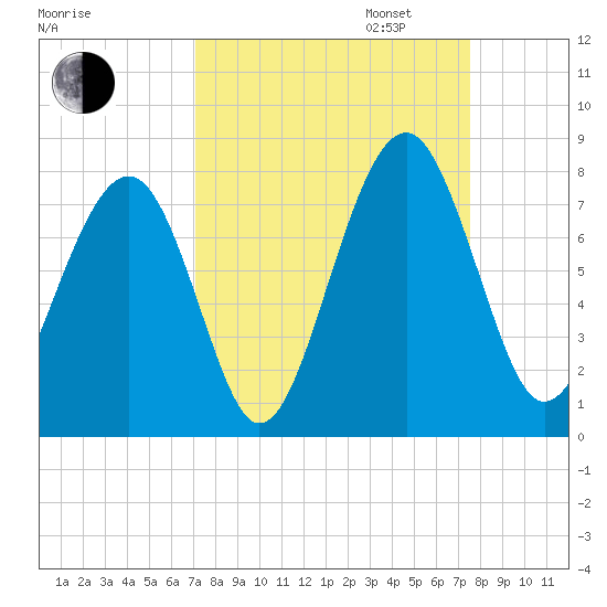 Sheldon tide chart for Sunday, September 14, 2025