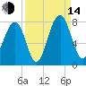 Sheldon tide chart for Sunday, September 14, 2025