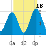 Sheldon tide chart for Tuesday, September 16, 2025