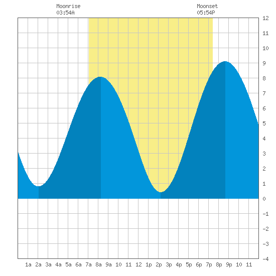 Sheldon tide chart for Thursday, September 18, 2025