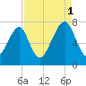 Sheldon tide chart for Monday, September 1, 2025