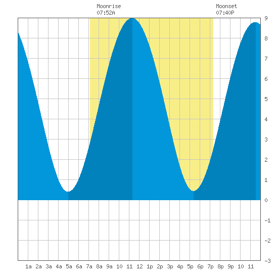 Sheldon tide chart for Monday, September 22, 2025