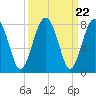 Sheldon tide chart for Monday, September 22, 2025
