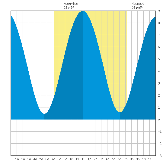 Sheldon tide chart for Tuesday, September 23, 2025