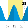 Sheldon tide chart for Tuesday, September 23, 2025