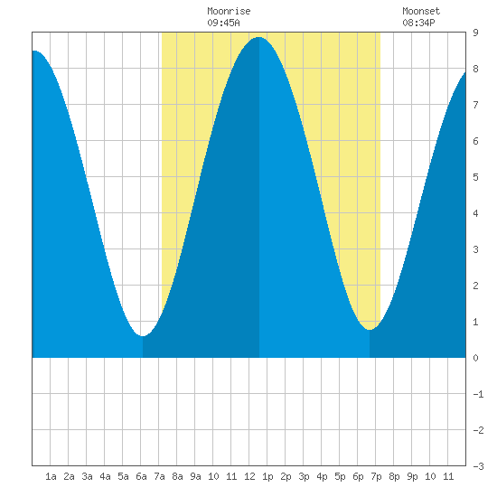 Sheldon tide chart for Wednesday, September 24, 2025