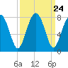Sheldon tide chart for Wednesday, September 24, 2025