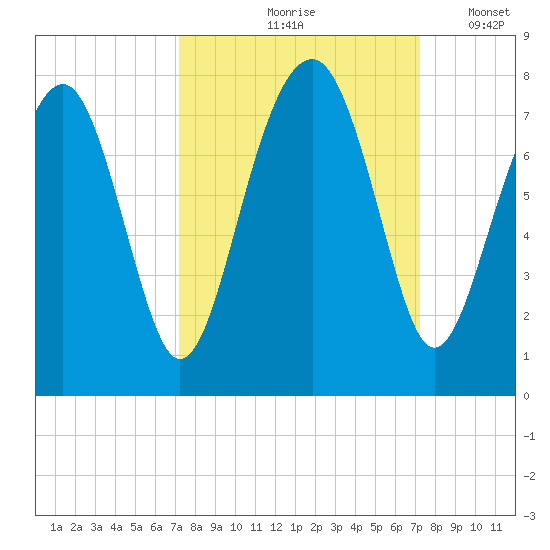 Sheldon tide chart for Friday, September 26, 2025