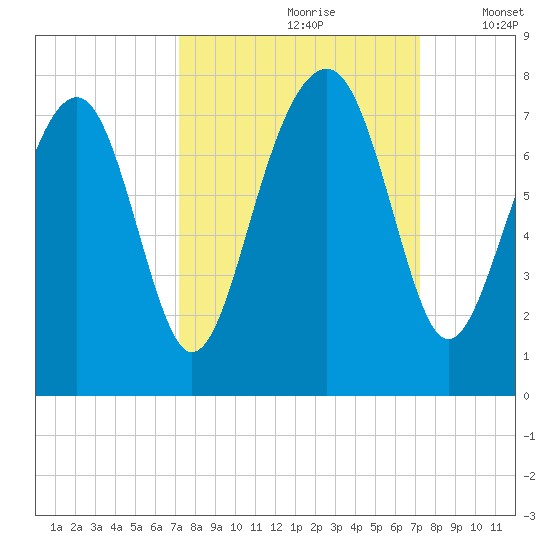 Sheldon tide chart for Saturday, September 27, 2025