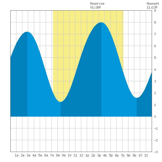 Sheldon tide chart for Sunday, September 28, 2025